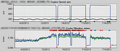 Figure 1. Cooler vibration increased up to around 0.22 in/sec. The user investigated and found a loose motor mounting bolt. The user tightened the bolt, and the vibration reading came back to model prediction. (Graphics courtesy of GE Intelligent Platforms)