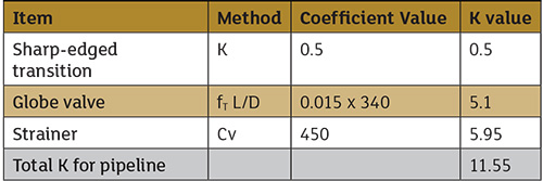  Calculation of K value for different methods describing valves and fittings (Graphics courtesy of the author)