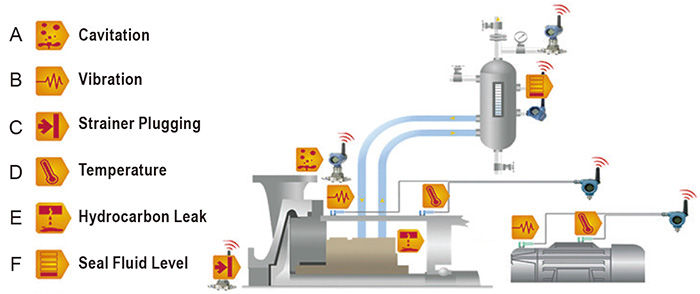 Figure 4: This example of a comprehensive pump health monitoring system uses a wireless pressure transmitter to check cavitation