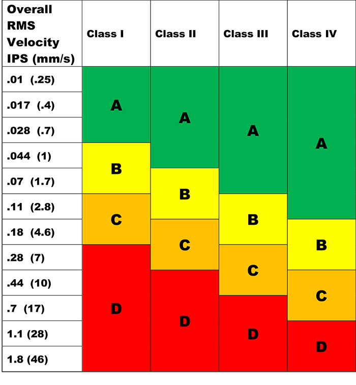 Figure 1. A variation of the ISO 2372 severity chart (Courtesy of ARES Corporation)