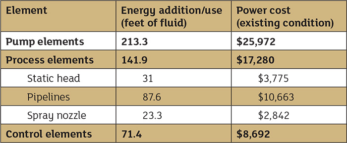 Table 1. Power cost balance sheet for the spray system prior to system improvements