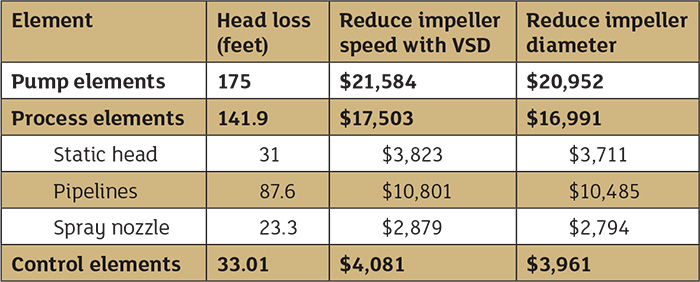 Table 2. Comparison costs of reducing impeller speed by incorporating a VSD and reducing impeller diameter