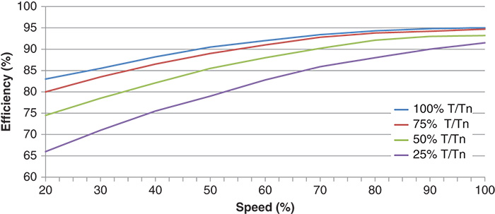 Efficiency vs speed graph