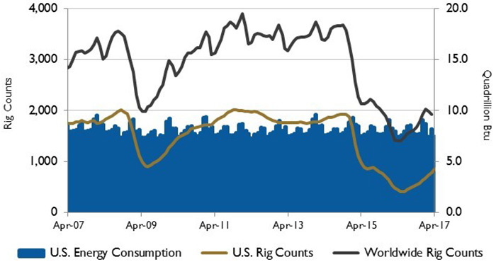 energy consumption and rig counts