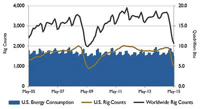 Figure 2. U.S. energy consumption and rig counts (Source: U.S. Energy Information Administration and Baker Hughes Inc.)