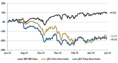 
Figure 1. Stock indices from June 1, 2014, to May 31, 2015 (Source: Capital IQ and JKC research. Local currency converted to USD using historical spot rates. The JKC Pump and Valve Stock Indices include a select list of publicly traded companies involved in the pump and valve industries weighted by market capitalization.)