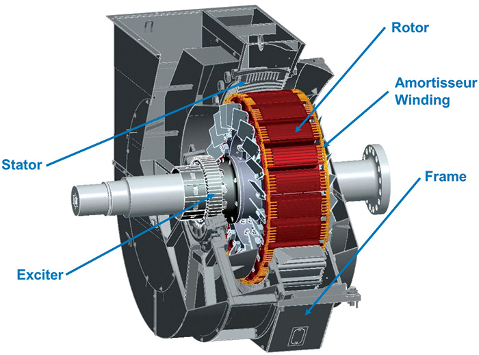 components of a synchronous motor
