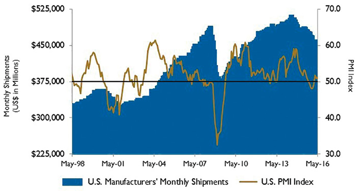 Figure 3. U.S. PMI and manufacturing shipments