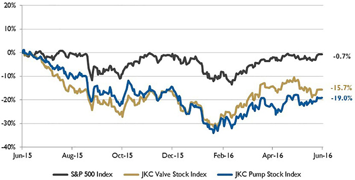 Figure 1. Stock indices from June 1, 2015, to May 31, 2016