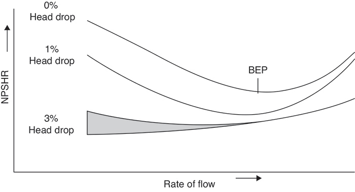 Head drop as a function of BEP flow rate due to NPSH