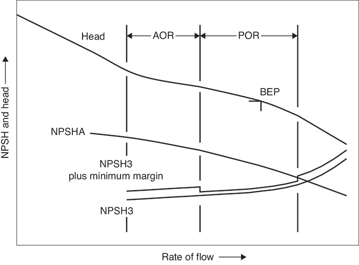 Illustration of AOR, POR and NPSH margin