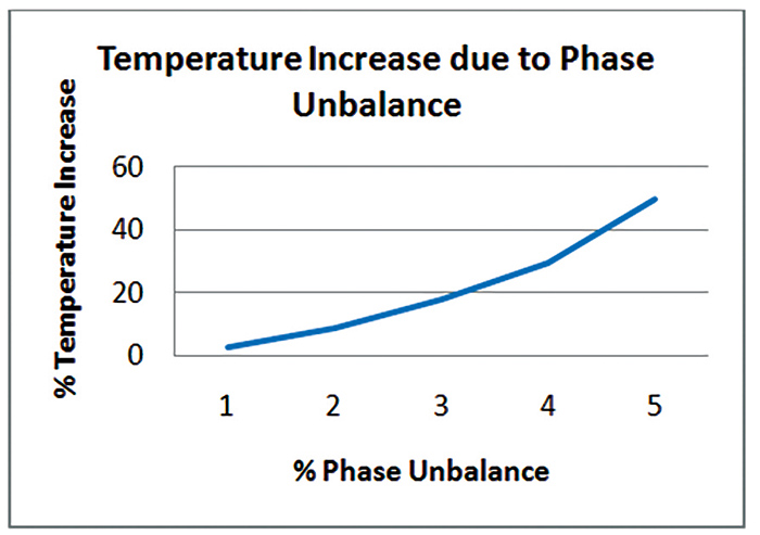 Temperature increase due to phase unbalance.