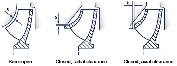 Wear of impeller clearances