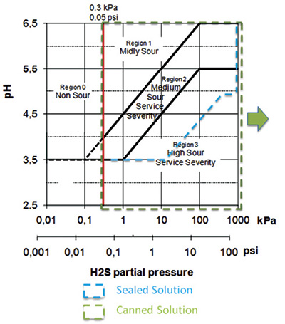 Plot of in situ pH against partial pressure of hydrogen sulfide