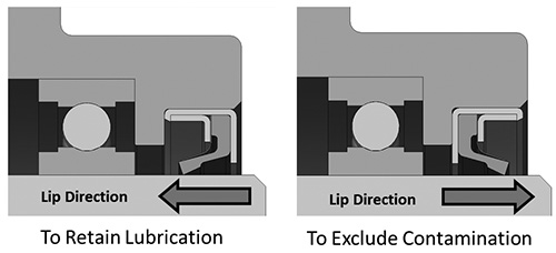 Direction determines lubricant retention or contaminant exclusion