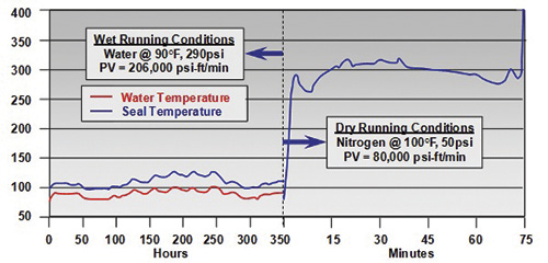 Results of a mechanical seal tested for 350 hours in water followed by 75 minutes of running in dry nitrogen