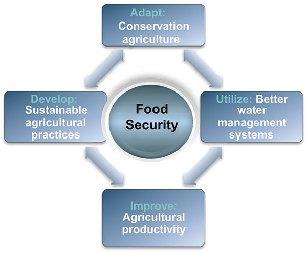 Figure 1. Tackling food insecurity (Courtesy of Frost & Sullivan)