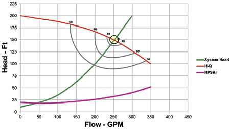 Figure 1. Pump and system curve interaction