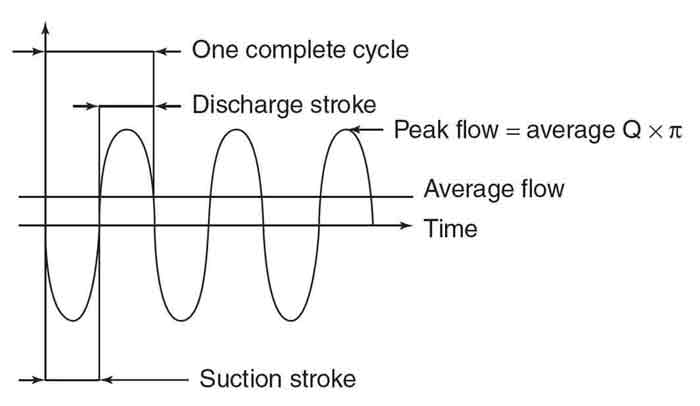 Example of pulsing flow