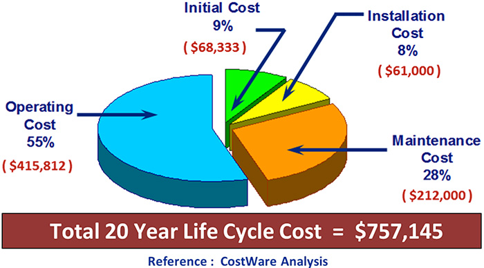 The life cycle cost of a typical 75-horsepower pumping system
