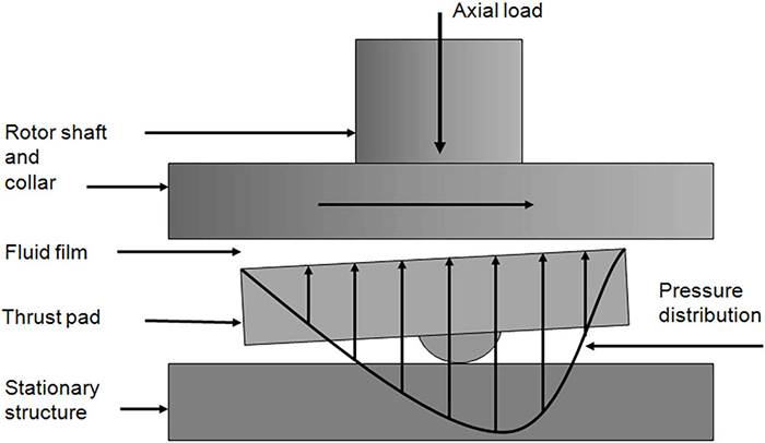 hydronamic bearing illustration