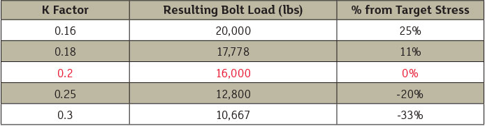 Table 1. Bolt load change depending on K factor