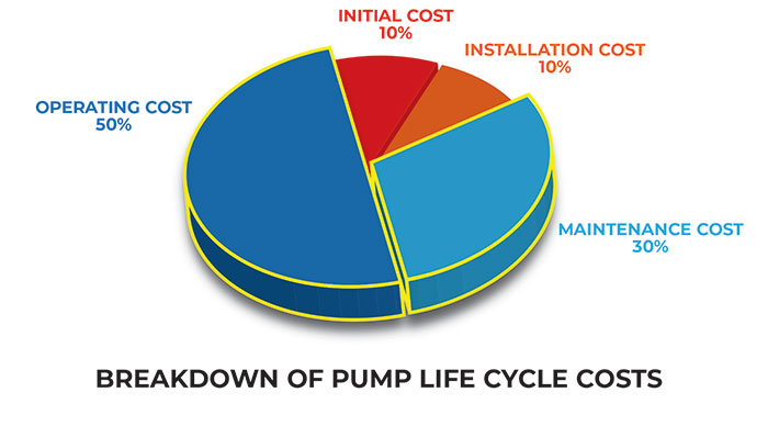 Maintenance and operational costs can make up 80 percent of a pump’s total life cycle costs
