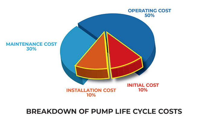 Extending a pump’s life cycle can save installation costs