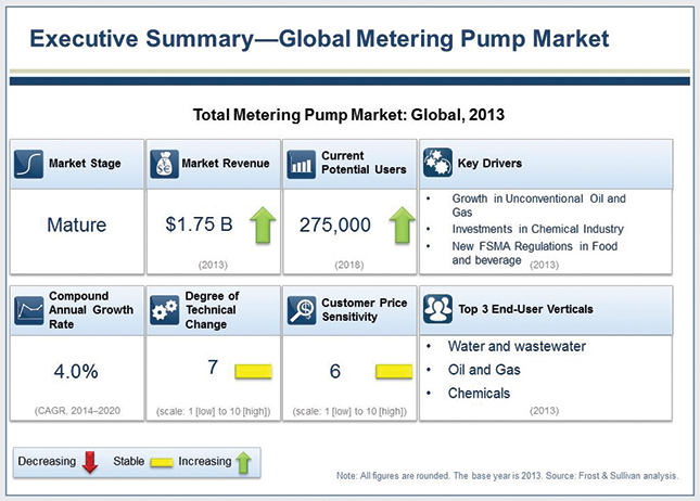 Global metering pump market revenue trend