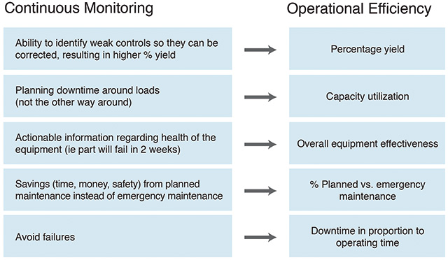 How continuous monitoring affects operational efficiency