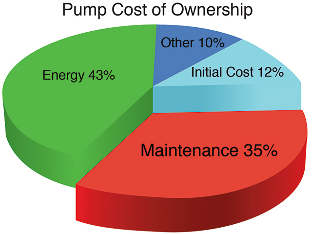 Pump cost of ownership