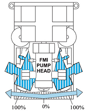 Figure 3. As the angle of the pump head increases above zero, the piston reciprocates, and fluid is moved through the pump.