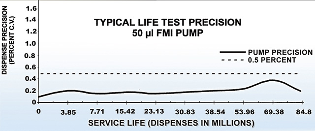Figure 2. Some valveless piston pumps can maintain a precision of 0.5 percent or better for millions of cycles without recalibration