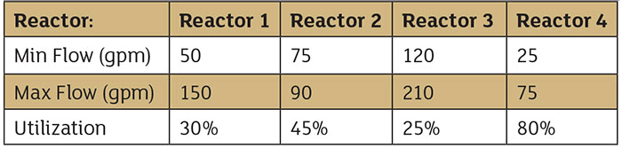 four reactors table