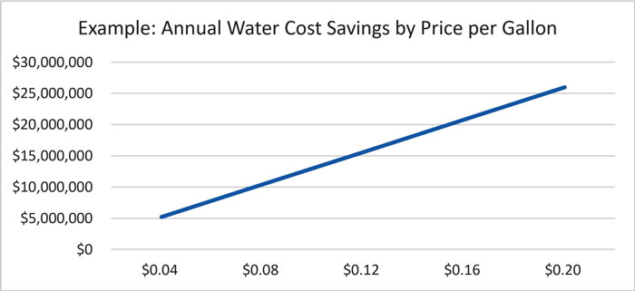 annual water cost savings