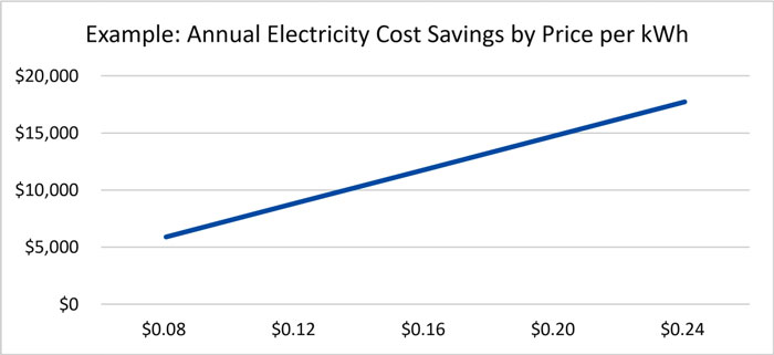 annual electricity cost savings