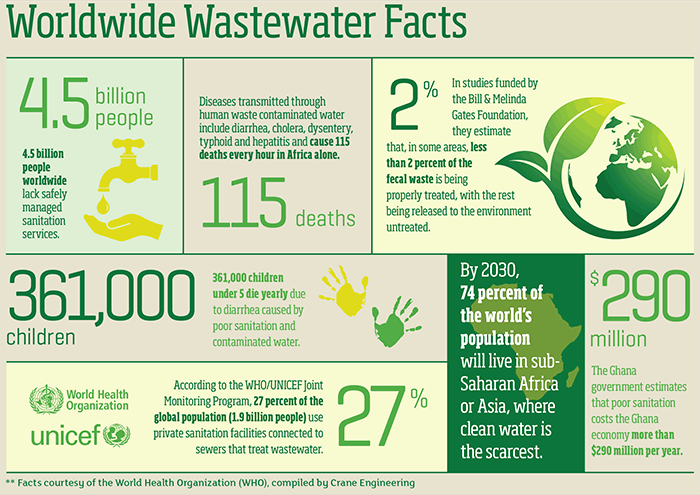 Worldwide Wastewater Facts