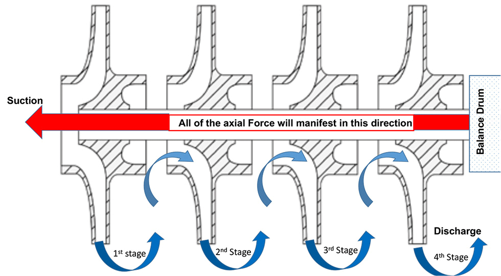 Typical multistage pump with impellers all facing in the same direction