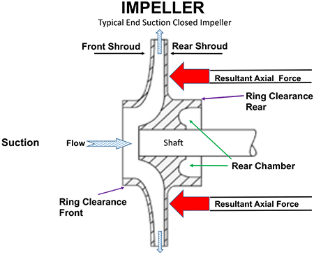 typical end suction closed impeller