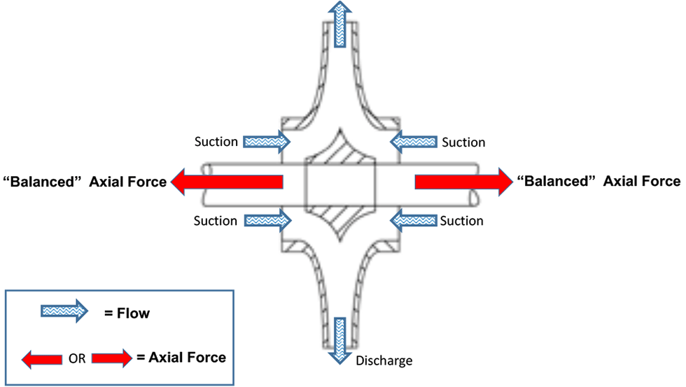 Dual suction Impeller. Axial force is balanced.