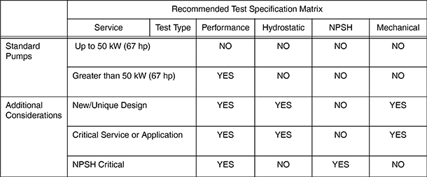 Recommended test specification matrix