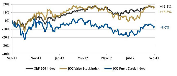 Stock Indices Sept. 1, 2011 - Aug. 31, 2012