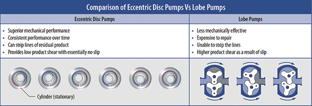 Figure 1. Side-by-side comparisons illustrate how a series of significant design and operational benefits allow eccentric disc pumps to outperform lobe pumps in many critical food processing applications.