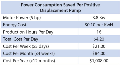 Table 1. Incorporating increased energy efficiency into food processing operations is one way to reduce operating costs. This chart shows how much money is consumed per positive displacement pump, if the cost for energy is $0.10 per kilowatt hour (KwH).