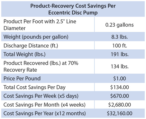 Table 2. Useable raw materials or saleable finished products that cannot be recovered from inlet or discharge lines is akin to flushing money down the drain. Utilizing eccentric disc pumps presents an opportunity for food processors to maximize their product recovery rates, leading to significant annual cost savings, as the chart above illustrates.