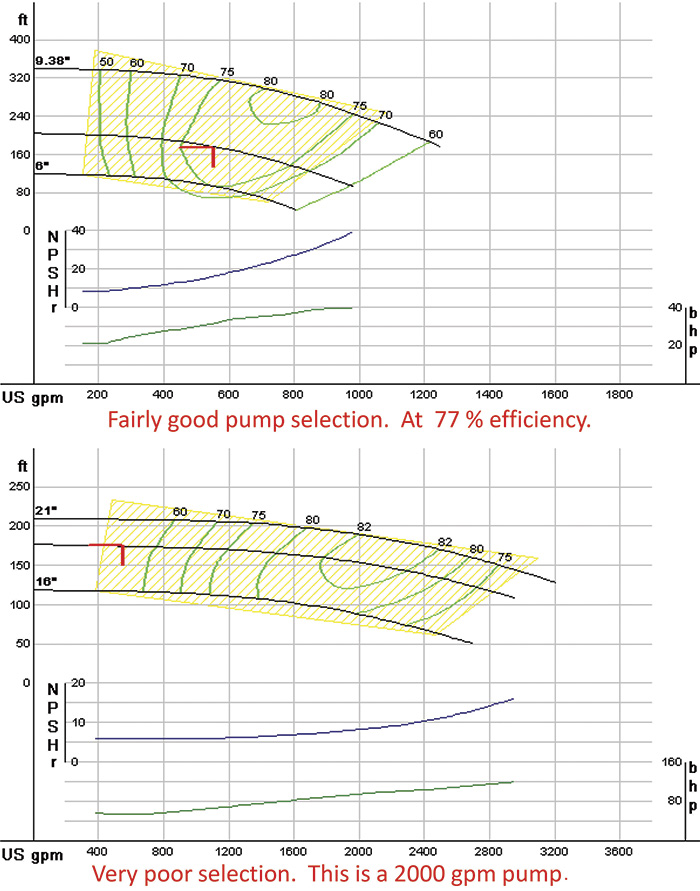 Examples of pump performance curves