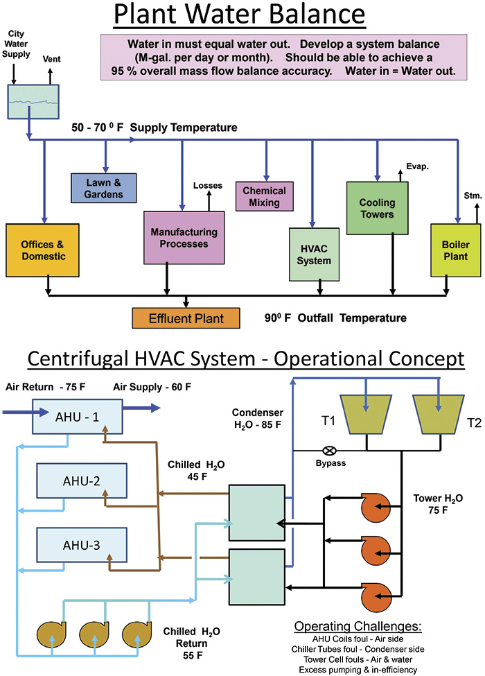 plant water balance and centrifugal HVAC system schematics