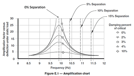 Illustration of resonance amplification factor relative to damping and separation margin.