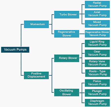 Classisfication diagram of vacuum pumps