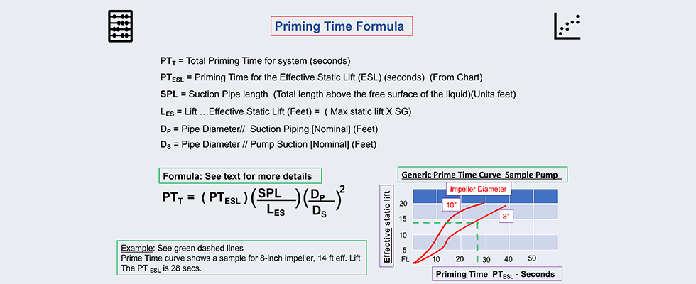 Priming time formula